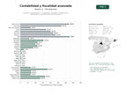 estudios de palabras clave, trafico web y datos de redes cosiales de Formación especializada en contabilidad, fiscalidad y auditoría para profesionales y opositores del sector financiero