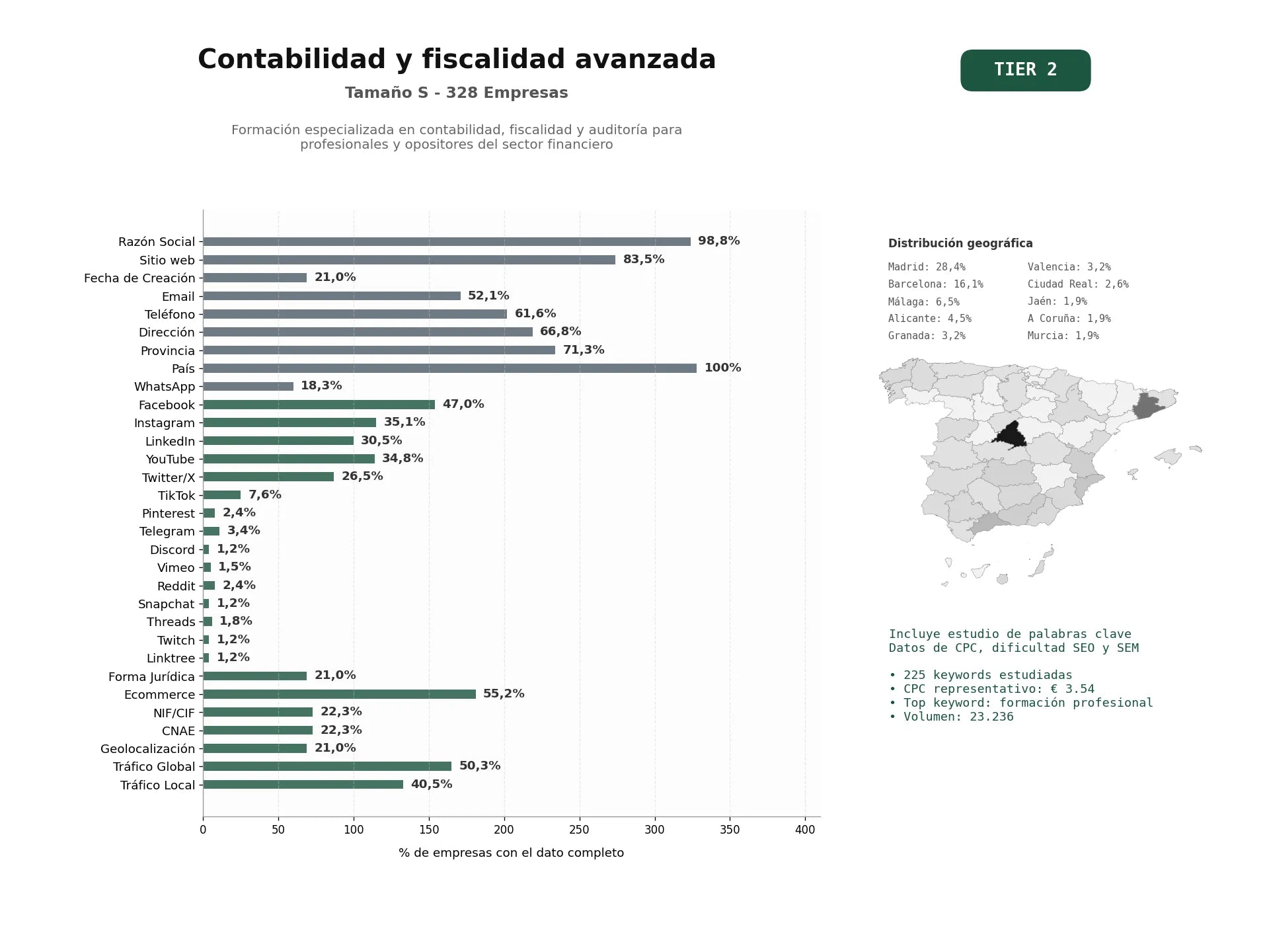 estudios de palabras clave, trafico web y datos de redes cosiales de Formación especializada en contabilidad, fiscalidad y auditoría para profesionales y opositores del sector financiero