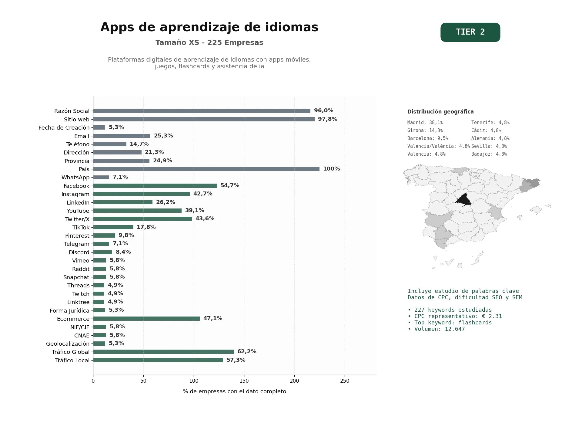 estudios de palabras clave, trafico web y datos de redes cosiales de Plataformas digitales de aprendizaje de idiomas con apps móviles, juegos, flashcards y asistencia de IA