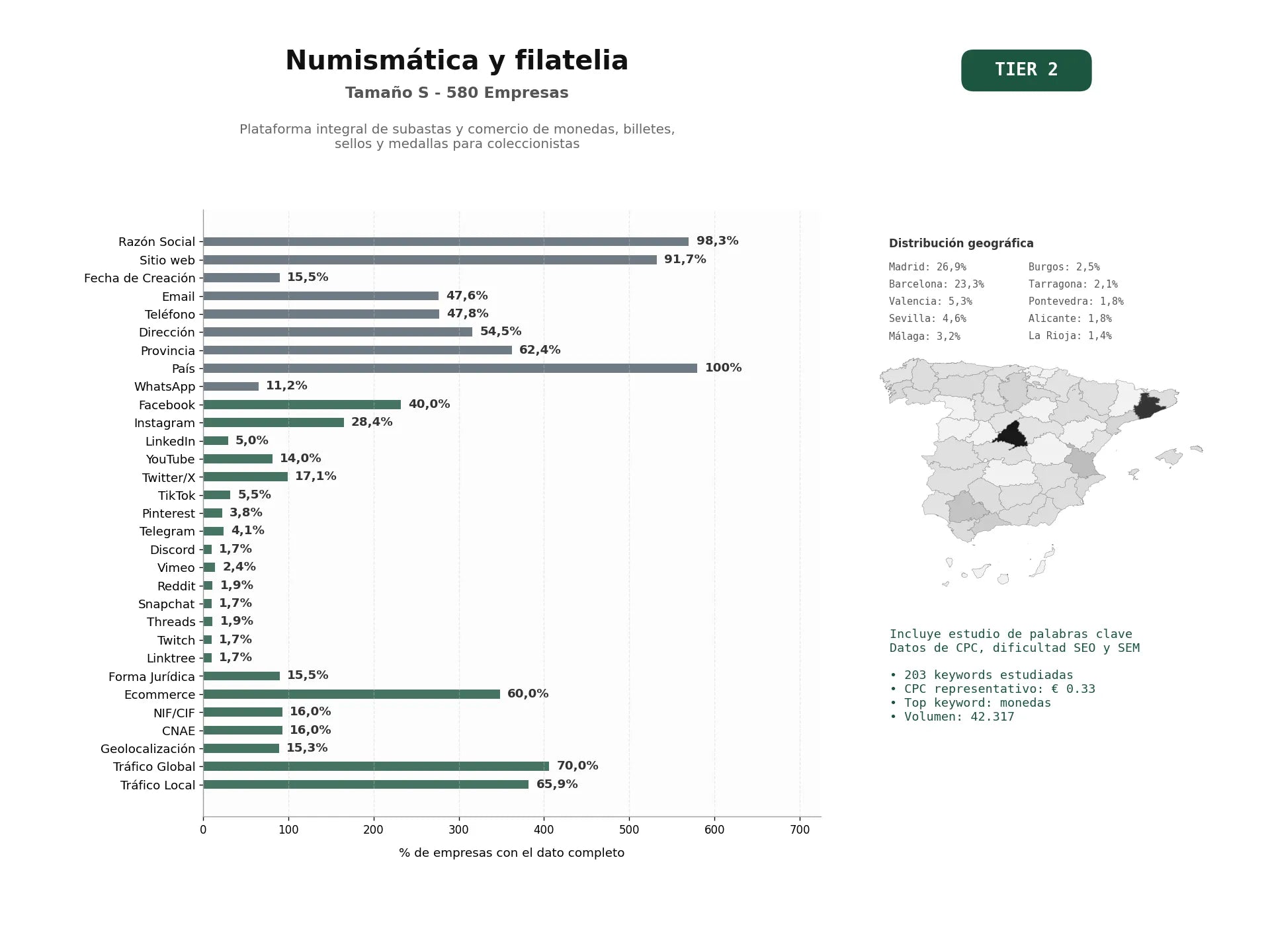 estudios de palabras clave, trafico web y datos de redes cosiales de Plataforma integral de subastas y comercio de monedas, billetes, sellos y medallas para coleccionistas