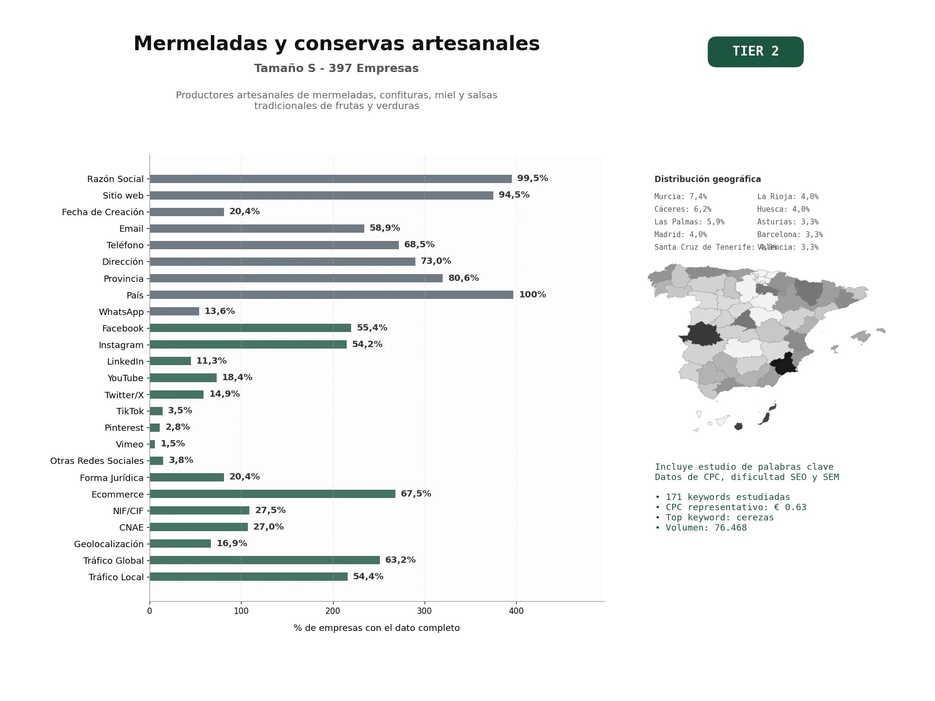 estudios de palabras clave, trafico web y datos de redes cosiales de Productores artesanales de mermeladas, confituras, miel y salsas tradicionales de frutas y verduras