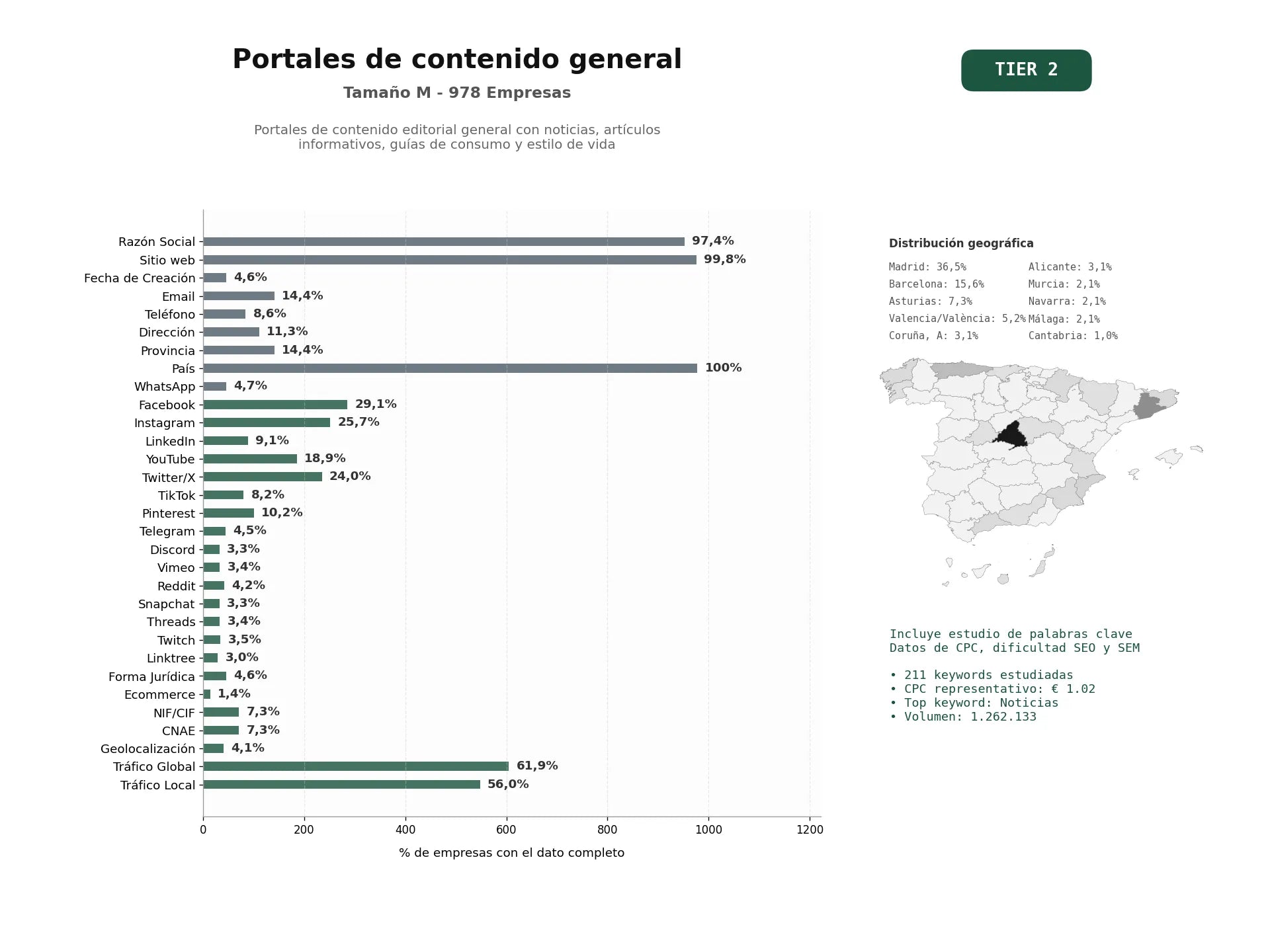 estudios de palabras clave, trafico web y datos de redes cosiales de Portales de contenido editorial general con noticias, artículos informativos, guías de consumo y estilo de vida