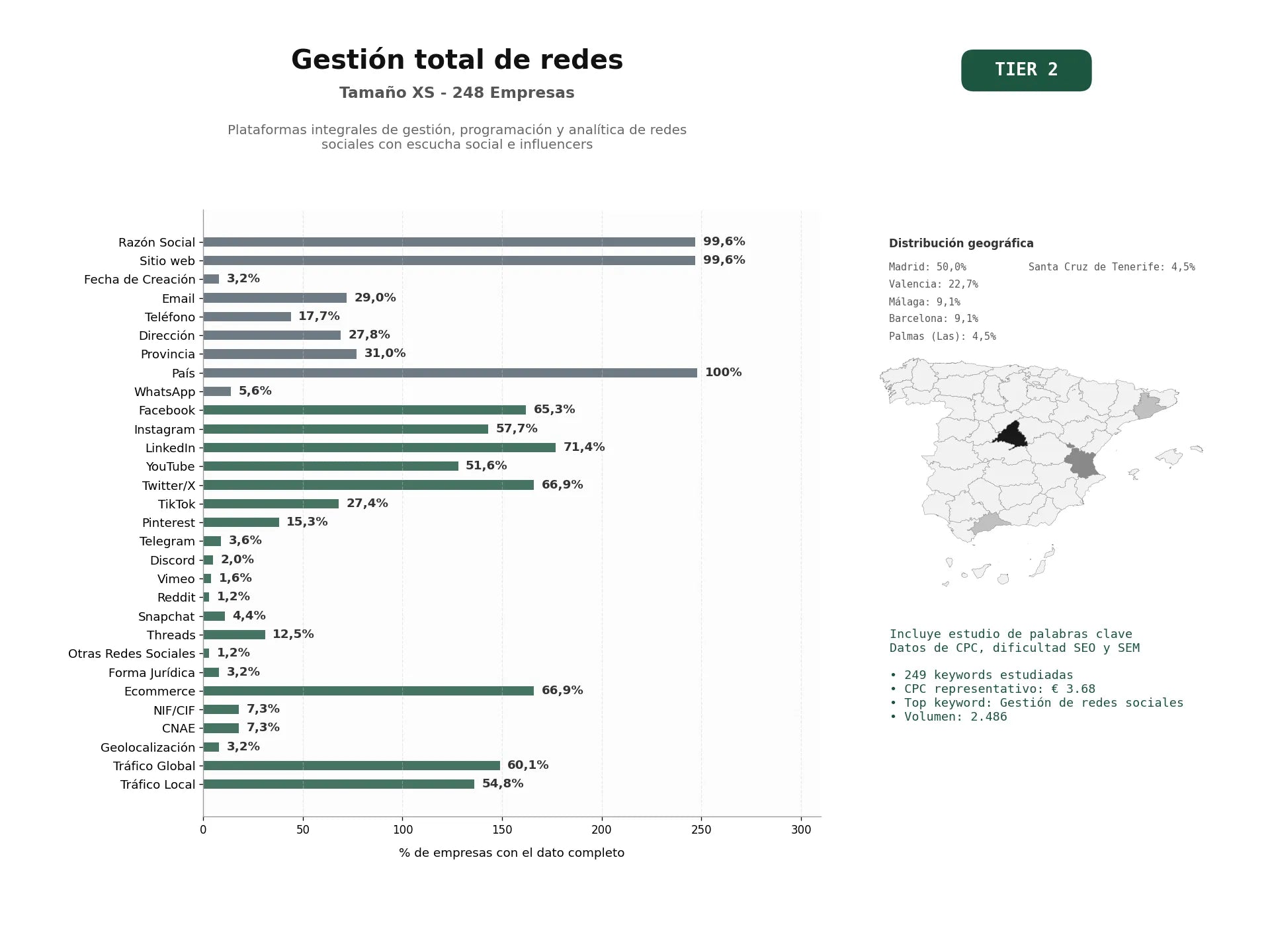 estudios de palabras clave, trafico web y datos de redes cosiales de Plataformas integrales de gestión, programación y analítica de redes sociales con escucha social e influencers