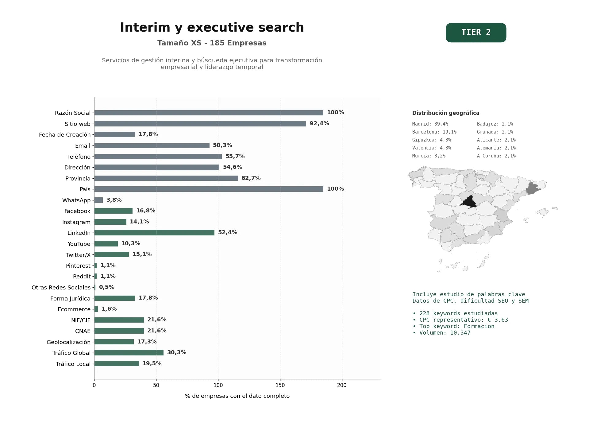 estudios de palabras clave, trafico web y datos de redes cosiales de Servicios de gestión interina y búsqueda ejecutiva para transformación empresarial y liderazgo temporal