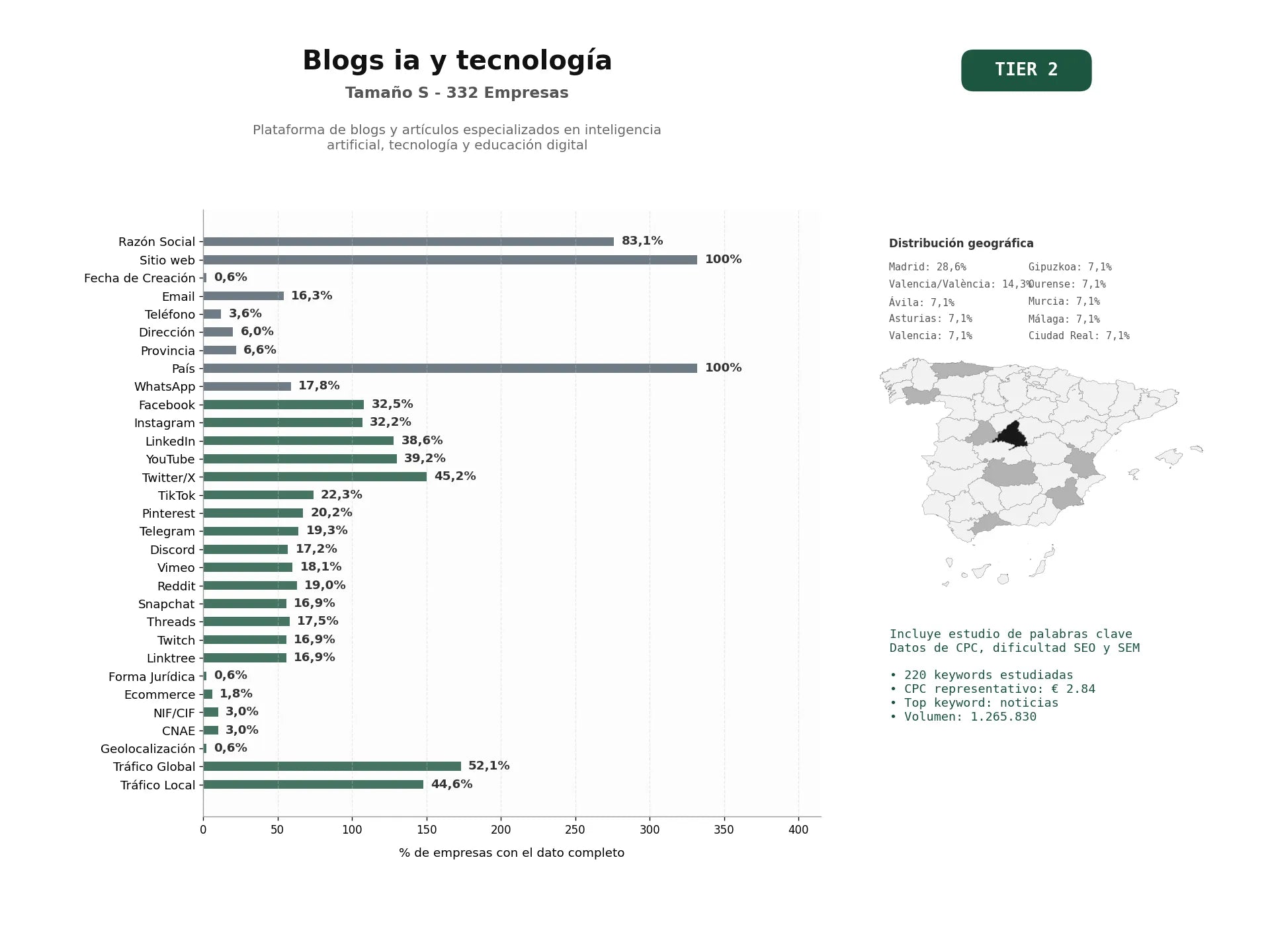 estudios de palabras clave, trafico web y datos de redes cosiales de Plataforma de blogs y artículos especializados en inteligencia artificial, tecnología y educación digital
