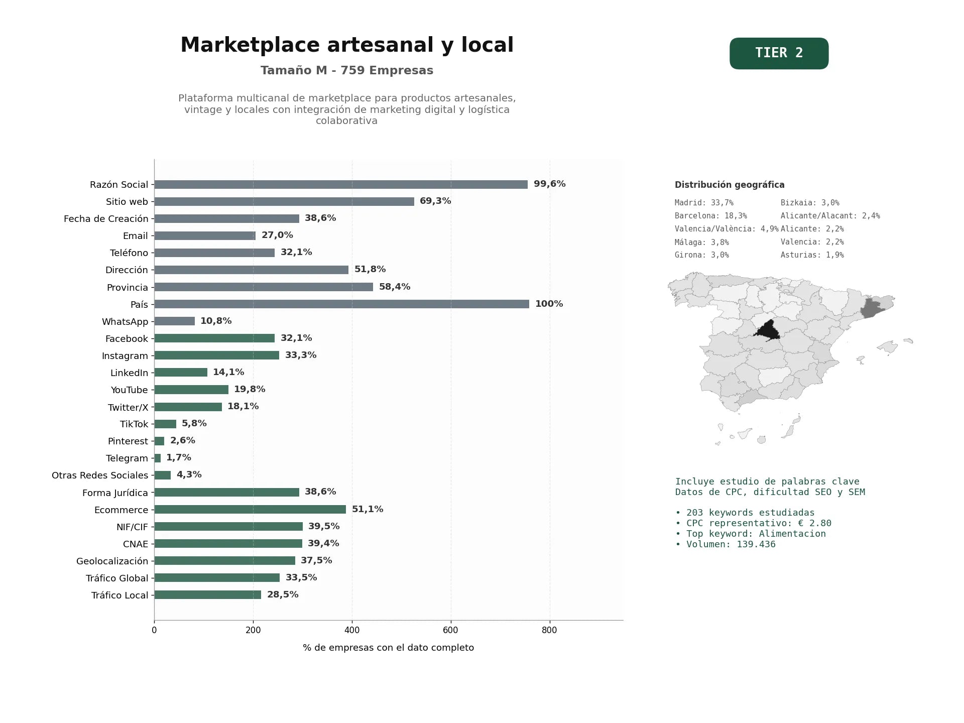 estudios de palabras clave, trafico web y datos de redes cosiales de Plataforma multicanal de marketplace para productos artesanales, vintage y locales con integración de marketing digital y logística colaborativa