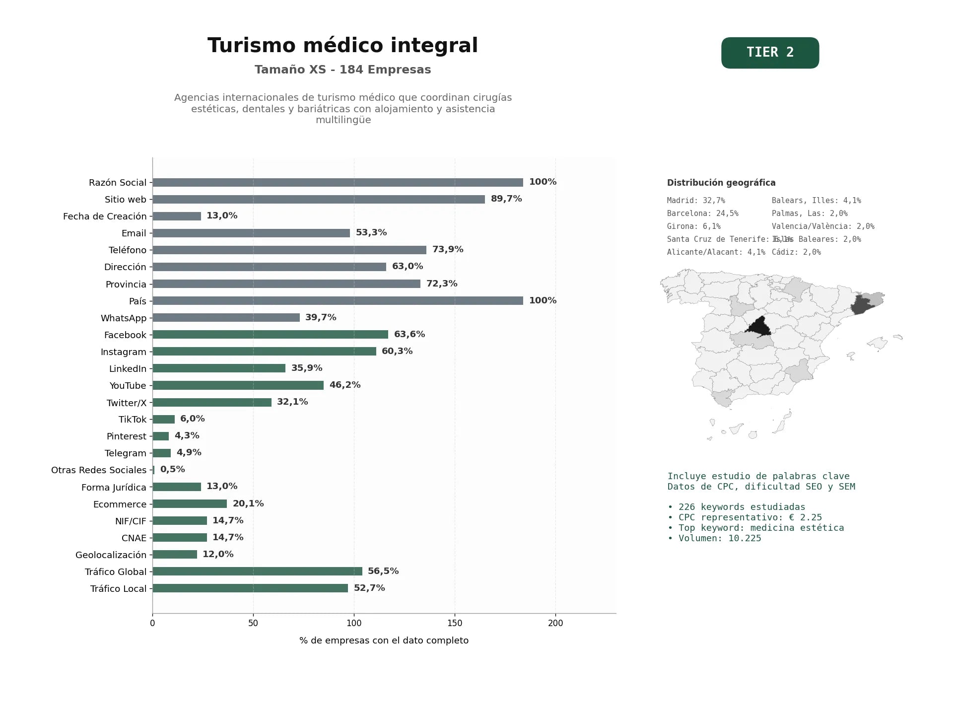 estudios de palabras clave, trafico web y datos de redes cosiales de Agencias internacionales de turismo médico que coordinan cirugías estéticas, dentales y bariátricas con alojamiento y asistencia multilingüe