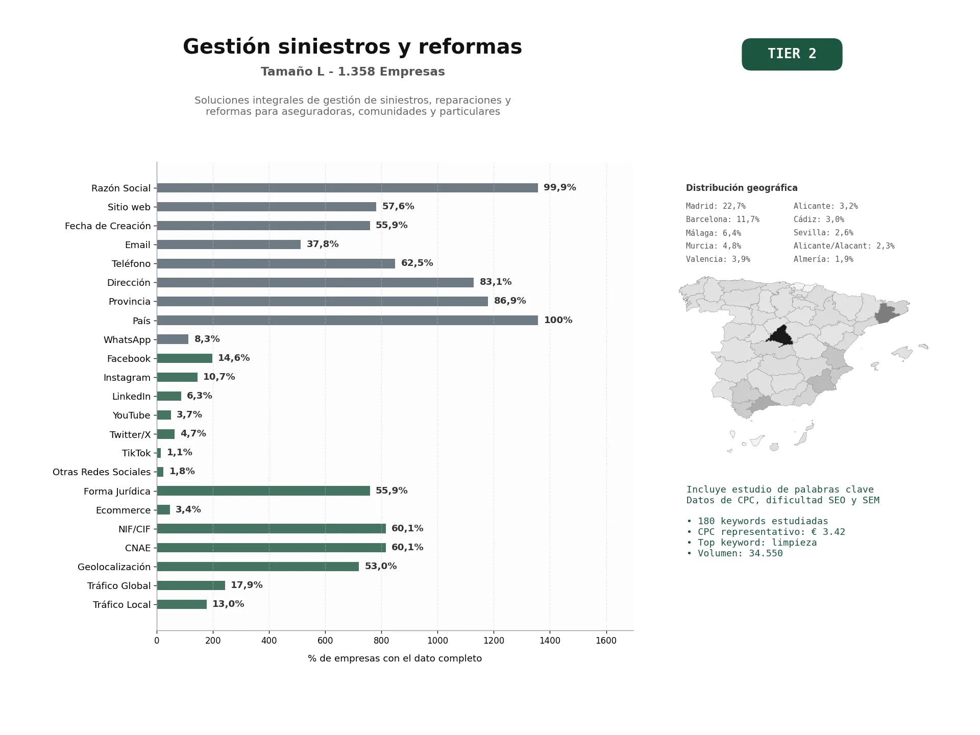 estudios de palabras clave, trafico web y datos de redes cosiales de Soluciones integrales de gestión de siniestros, reparaciones y reformas para aseguradoras, comunidades y particulares