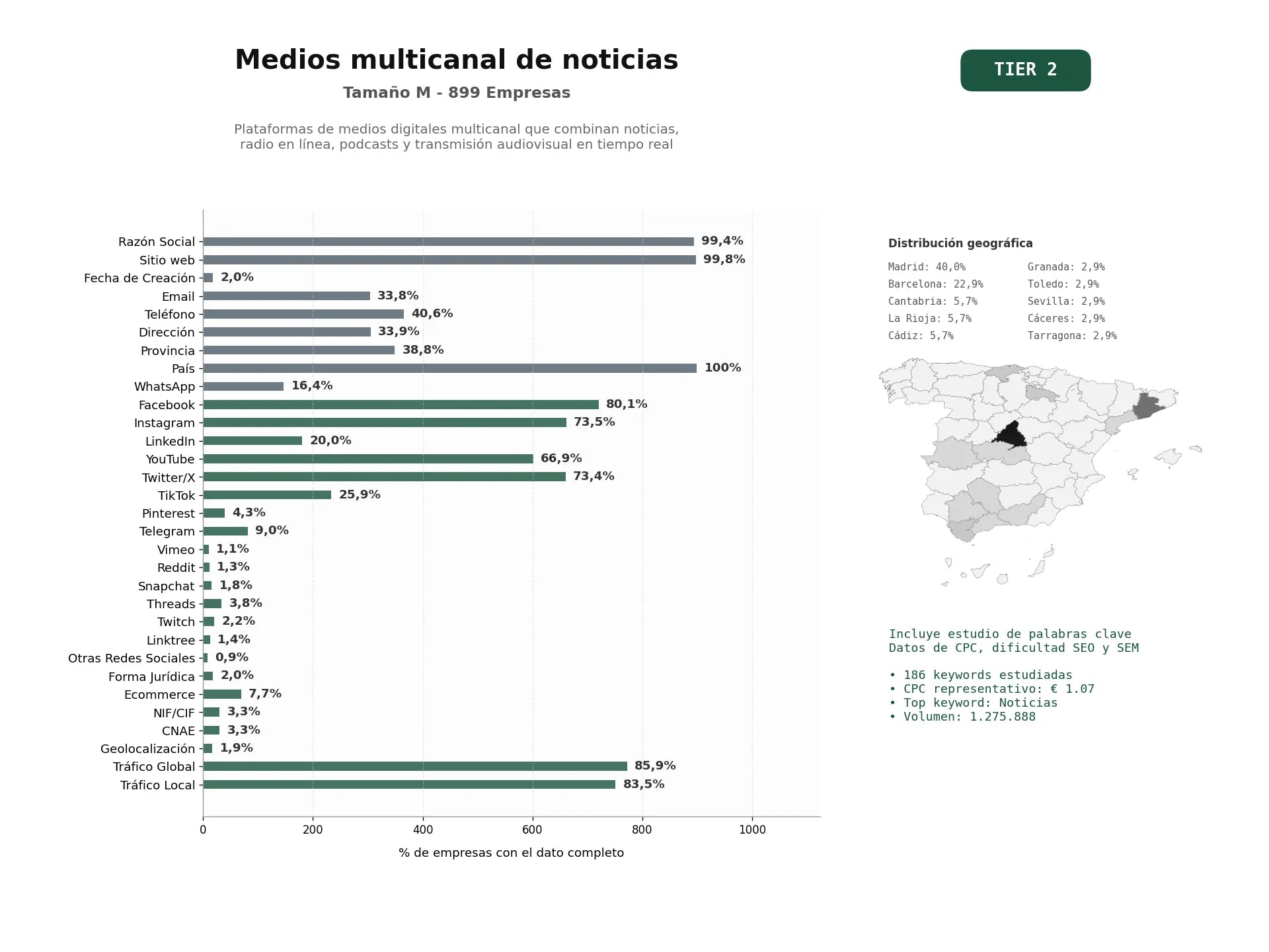 estudios de palabras clave, trafico web y datos de redes cosiales de Plataformas de medios digitales multicanal que combinan noticias, radio en línea, podcasts y transmisión audiovisual en tiempo real