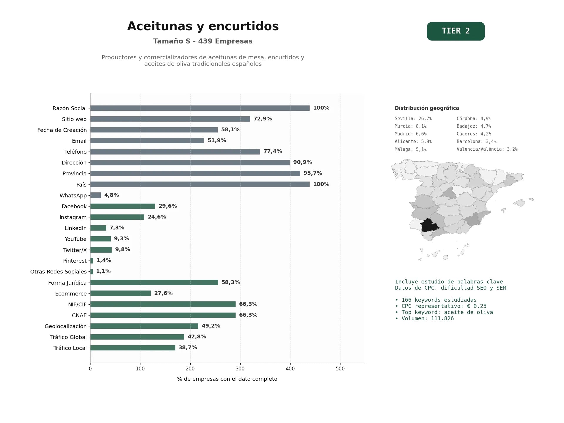estudios de palabras clave, trafico web y datos de redes cosiales de Productores y comercializadores de aceitunas de mesa, encurtidos y aceites de oliva tradicionales españoles