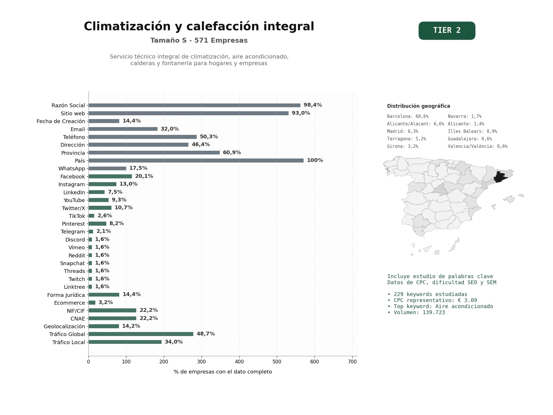 estudios de palabras clave, trafico web y datos de redes cosiales de Servicio técnico integral de climatización, aire acondicionado, calderas y fontanería para hogares y empresas