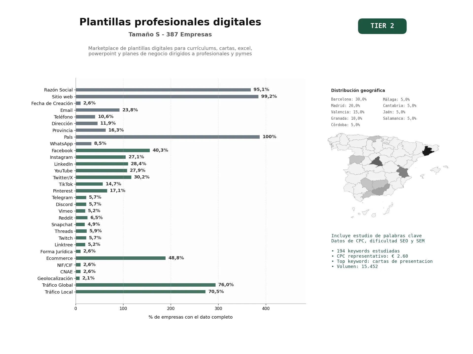 estudios de palabras clave, trafico web y datos de redes cosiales de Marketplace de plantillas digitales para currículums, cartas, Excel, PowerPoint y planes de negocio dirigidos a profesionales y pymes