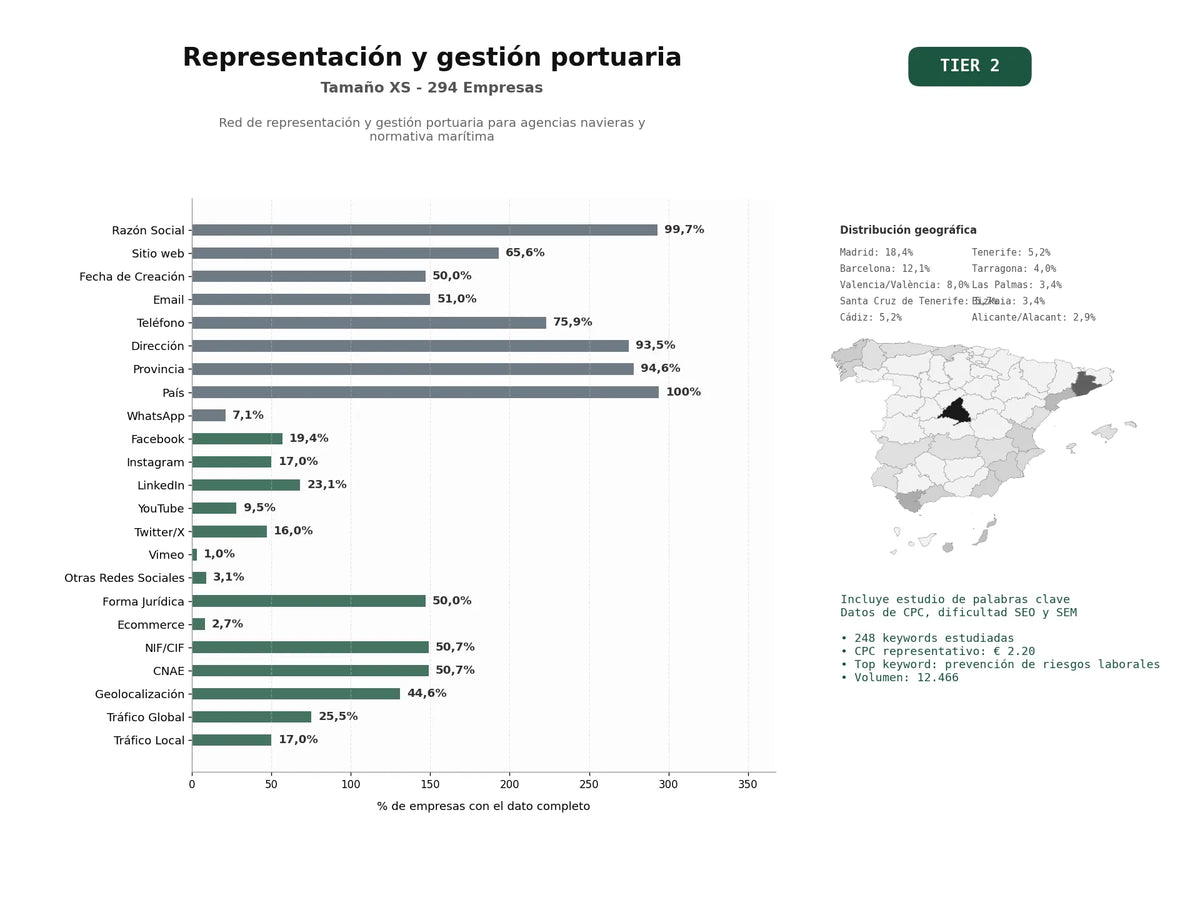 estudios de palabras clave, trafico web y datos de redes cosiales de Red de representación y gestión portuaria para agencias navieras y normativa marítima