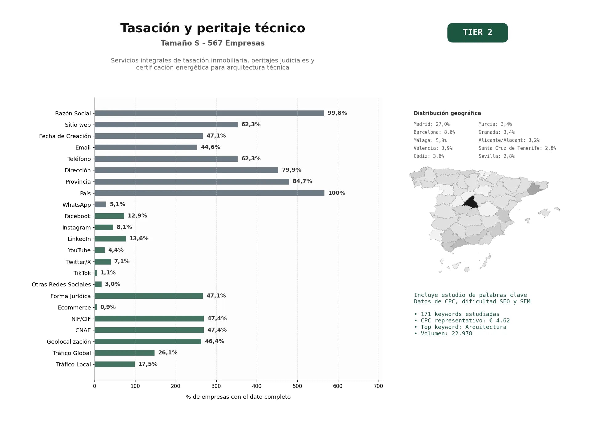 estudios de palabras clave, trafico web y datos de redes cosiales de Servicios integrales de tasación inmobiliaria, peritajes judiciales y certificación energética para arquitectura técnica