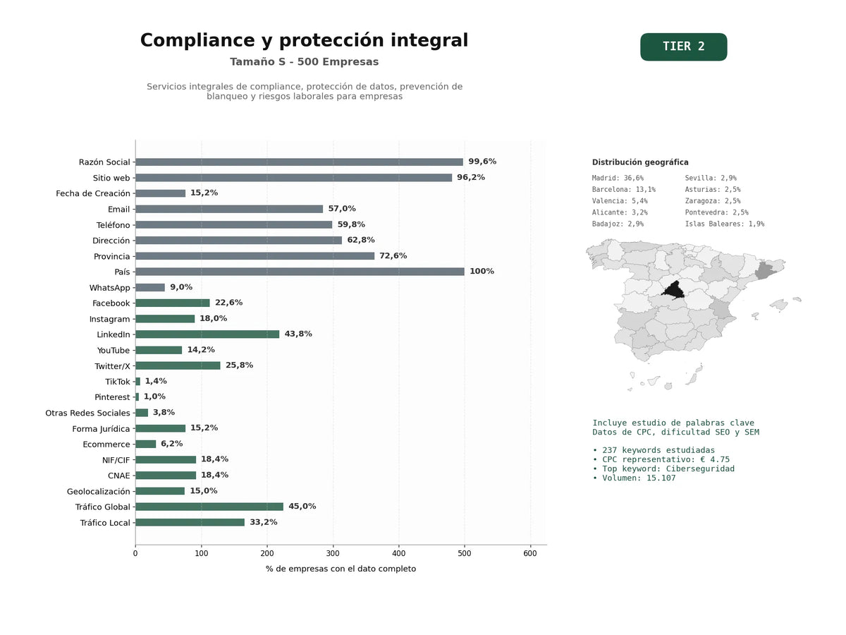 estudios de palabras clave, trafico web y datos de redes cosiales de Servicios integrales de compliance, protección de datos, prevención de blanqueo y riesgos laborales para empresas