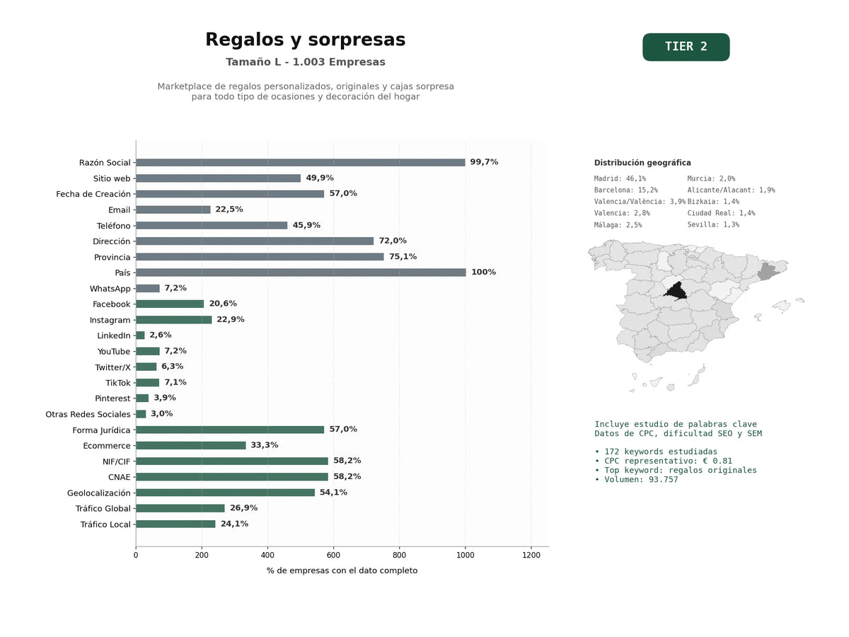 estudios de palabras clave, trafico web y datos de redes cosiales de Marketplace de regalos personalizados, originales y cajas sorpresa para todo tipo de ocasiones y decoración del hogar