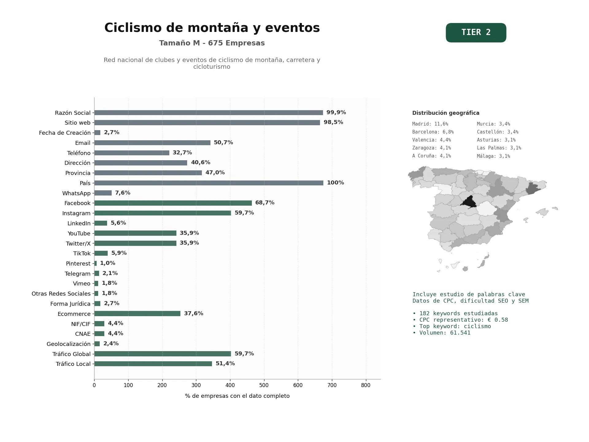 estudios de palabras clave, trafico web y datos de redes cosiales de Red nacional de clubes y eventos de ciclismo de montaña, carretera y cicloturismo