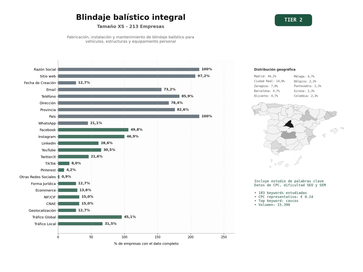 estudios de palabras clave, trafico web y datos de redes cosiales de Fabricación, instalación y mantenimiento de blindaje balístico para vehículos, estructuras y equipamiento personal