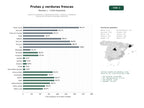 estudios de palabras clave, trafico web y datos de redes cosiales de Comercio minorista y mayorista de frutas, verduras y hortalizas frescas con servicio de entrega a domicilio