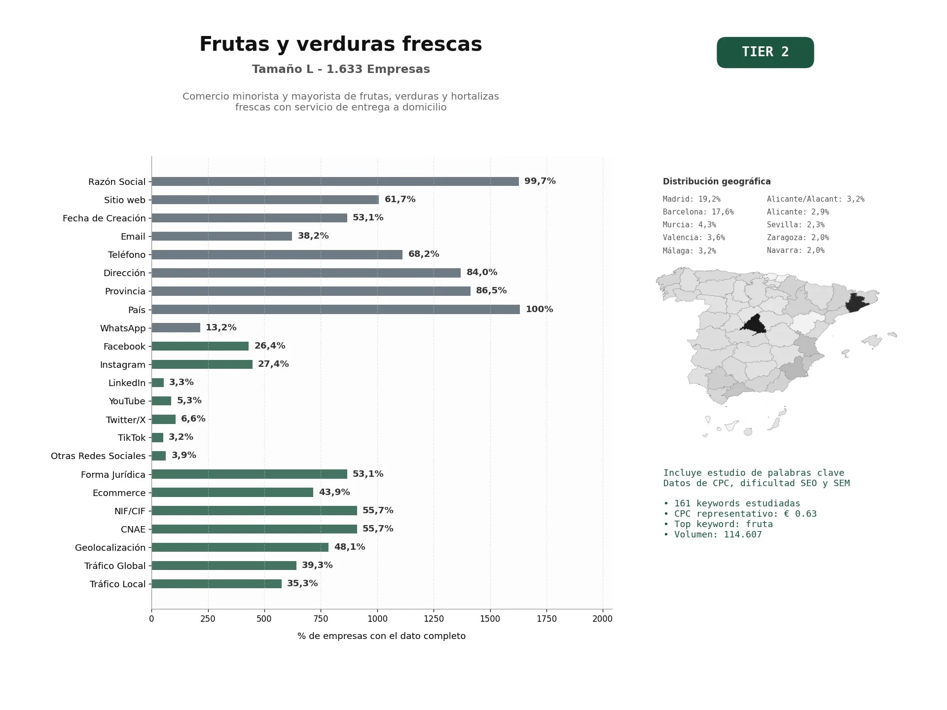 estudios de palabras clave, trafico web y datos de redes cosiales de Comercio minorista y mayorista de frutas, verduras y hortalizas frescas con servicio de entrega a domicilio