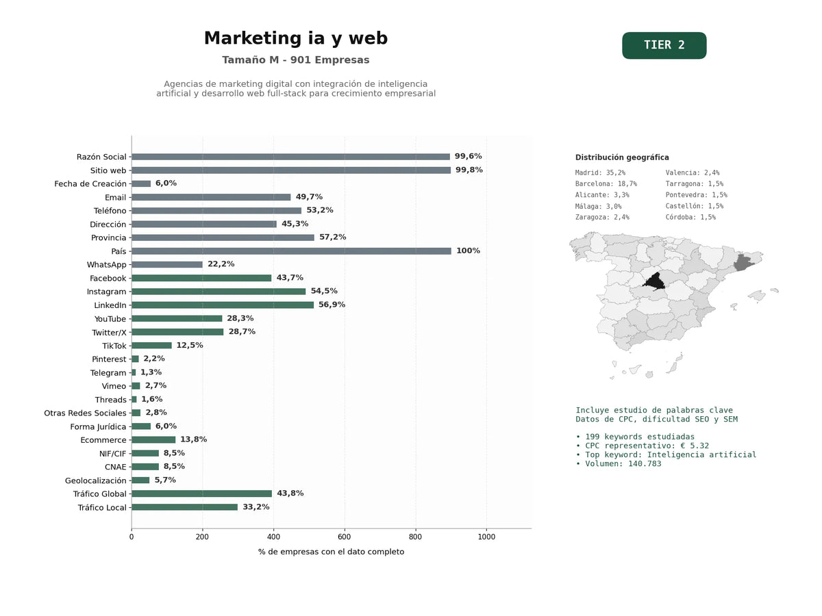 estudios de palabras clave, trafico web y datos de redes cosiales de Agencias de marketing digital con integración de inteligencia artificial y desarrollo web full‑stack para crecimiento empresarial