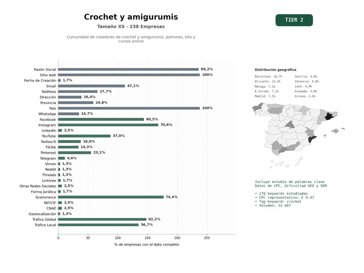 estudios de palabras clave, trafico web y datos de redes cosiales de Comunidad de creadores de crochet y amigurumis, patrones, kits y cursos online