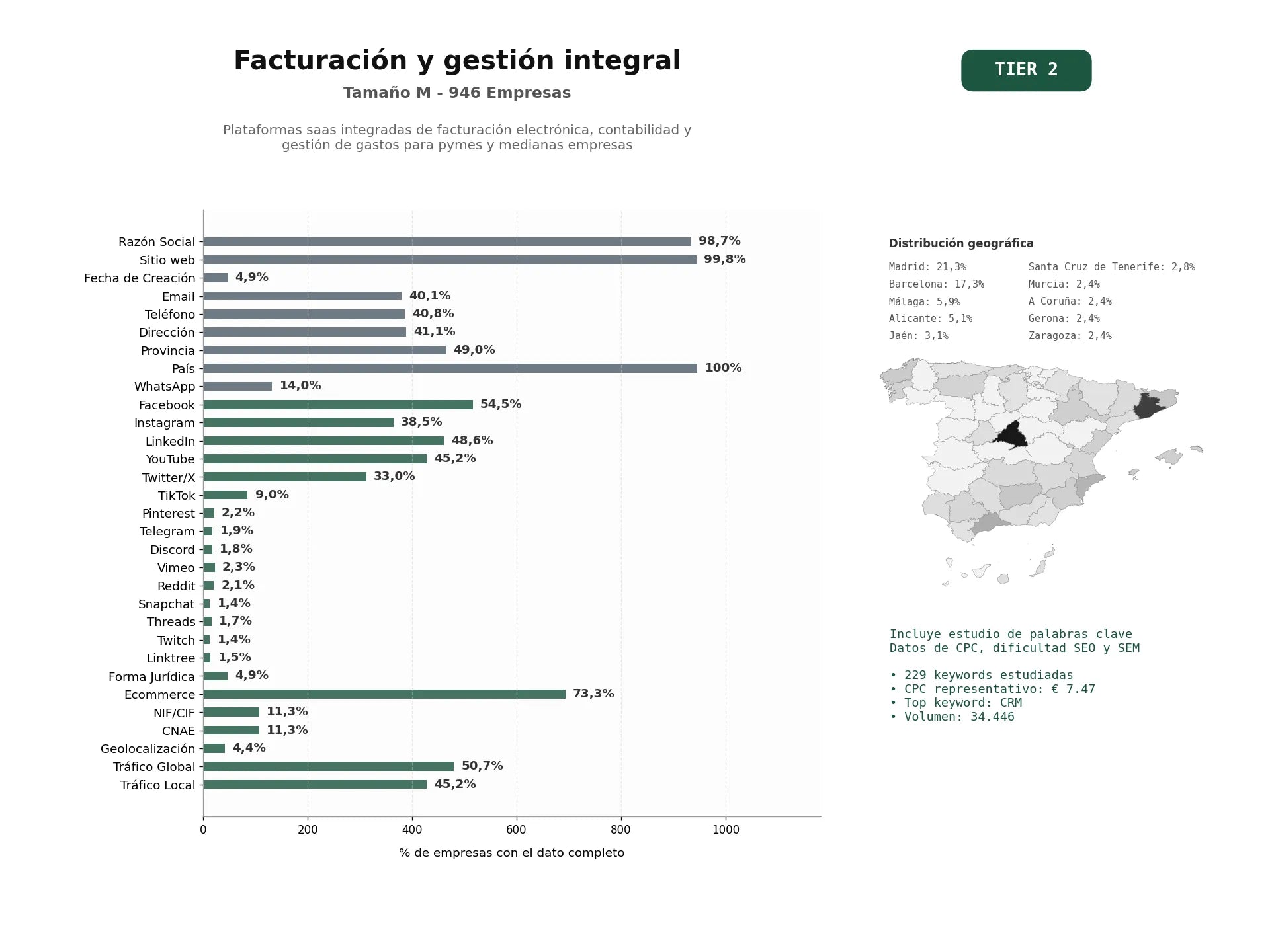 estudios de palabras clave, trafico web y datos de redes cosiales de Plataformas SaaS integradas de facturación electrónica, contabilidad y gestión de gastos para pymes y medianas empresas