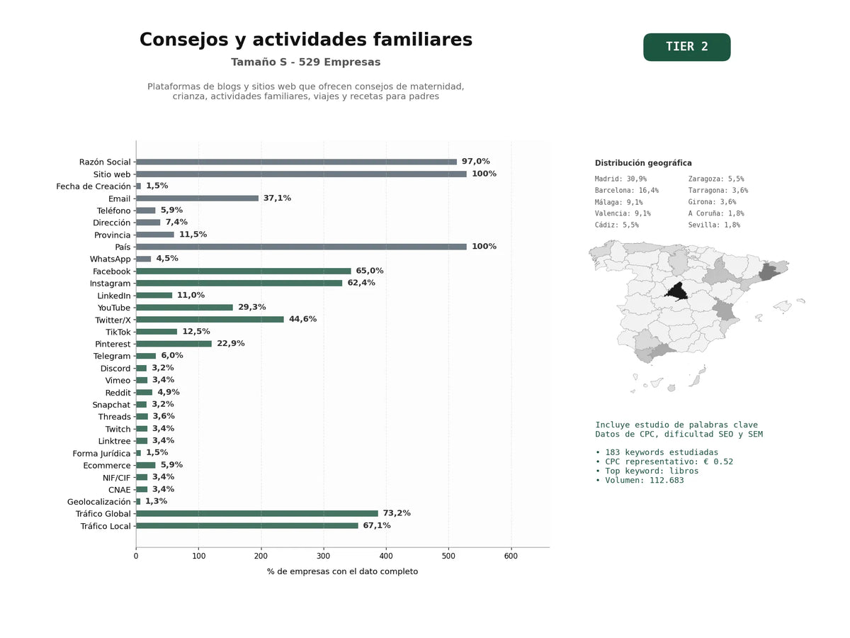 estudios de palabras clave, trafico web y datos de redes cosiales de Plataformas de blogs y sitios web que ofrecen consejos de maternidad, crianza, actividades familiares, viajes y recetas para padres