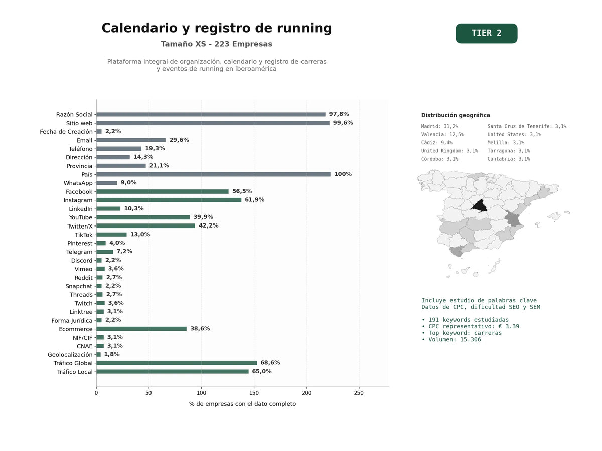 estudios de palabras clave, trafico web y datos de redes cosiales de Plataforma integral de organización, calendario y registro de carreras y eventos de running en Iberoamérica