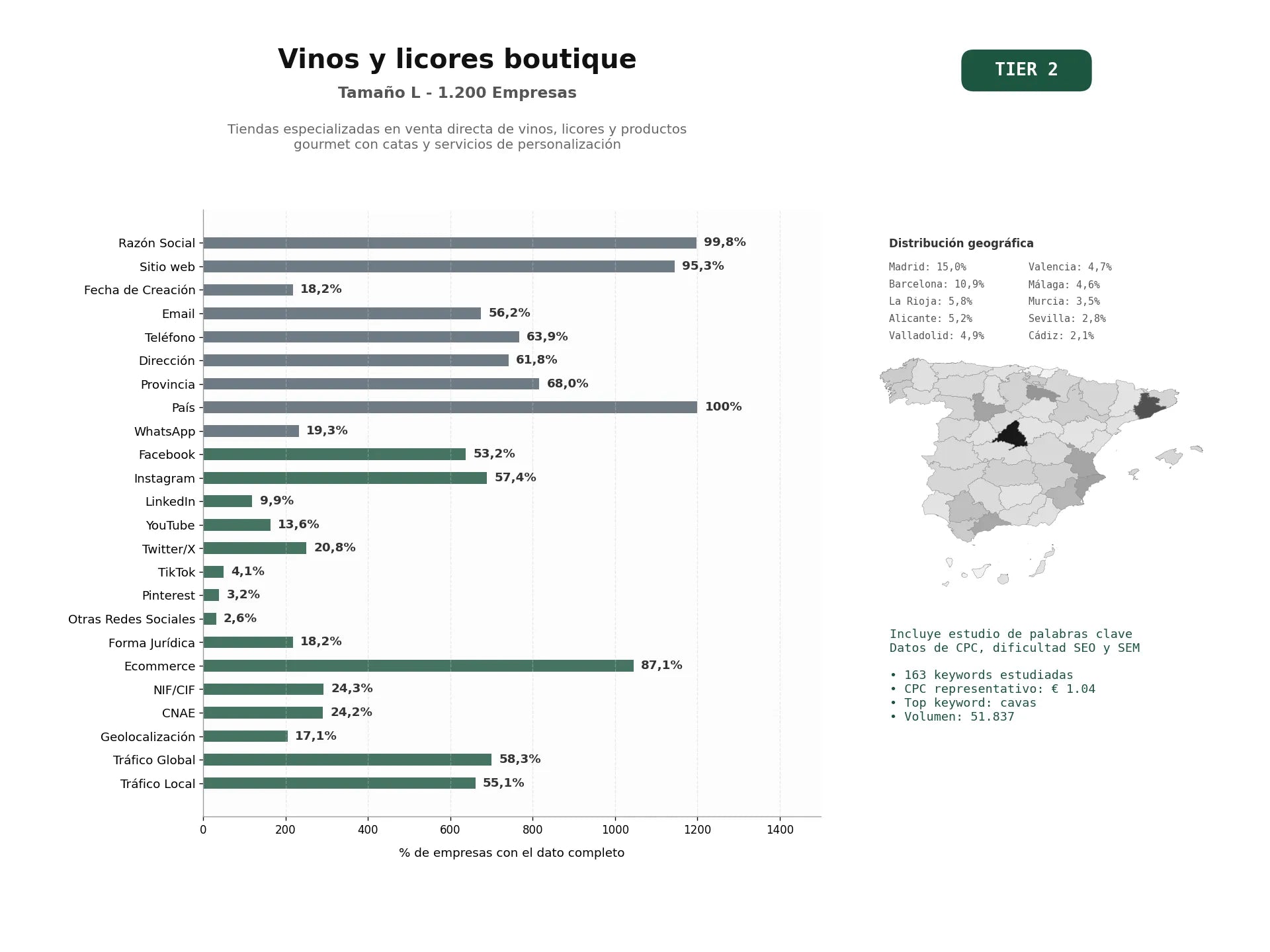 estudios de palabras clave, trafico web y datos de redes cosiales de Tiendas especializadas en venta directa de vinos, licores y productos gourmet con catas y servicios de personalización