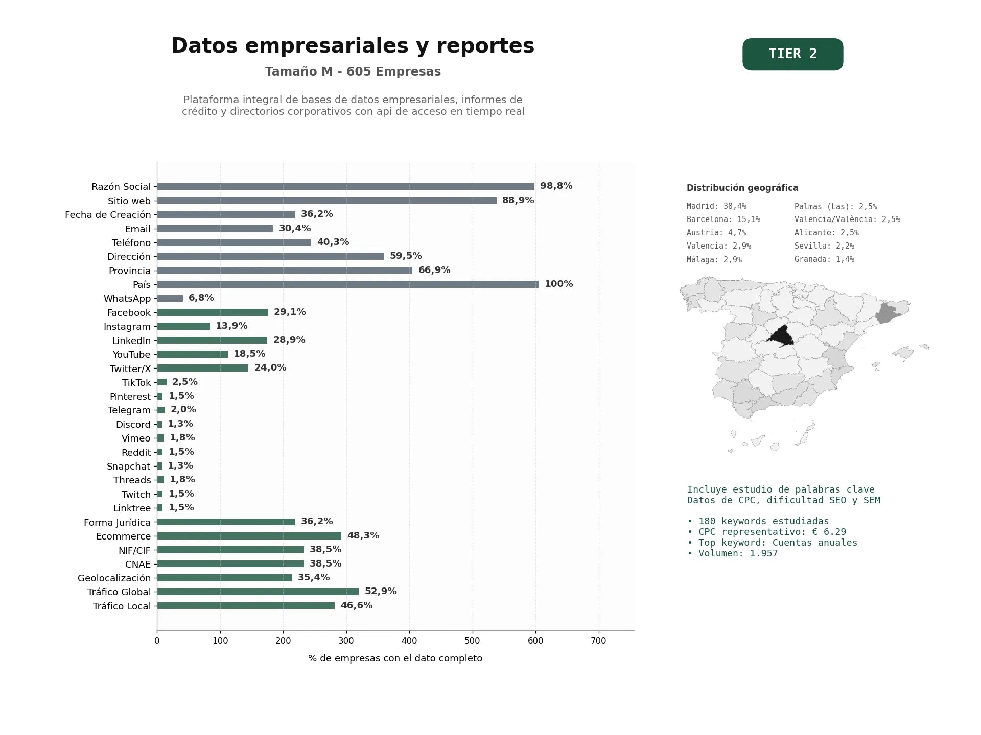 estudios de palabras clave, trafico web y datos de redes cosiales de Plataforma integral de bases de datos empresariales, informes de crédito y directorios corporativos con API de acceso en tiempo real