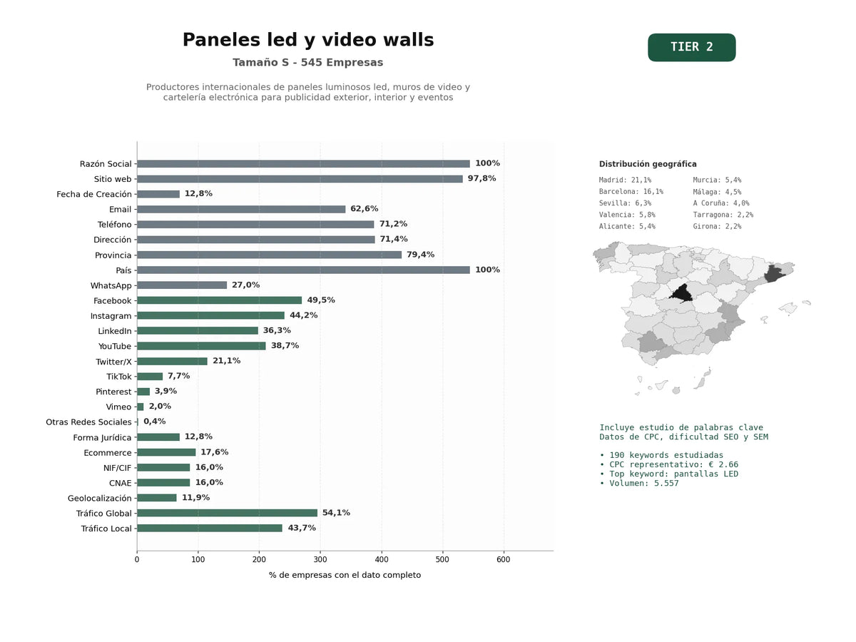 estudios de palabras clave, trafico web y datos de redes cosiales de Productores internacionales de paneles luminosos LED, muros de video y cartelería electrónica para publicidad exterior, interior y eventos