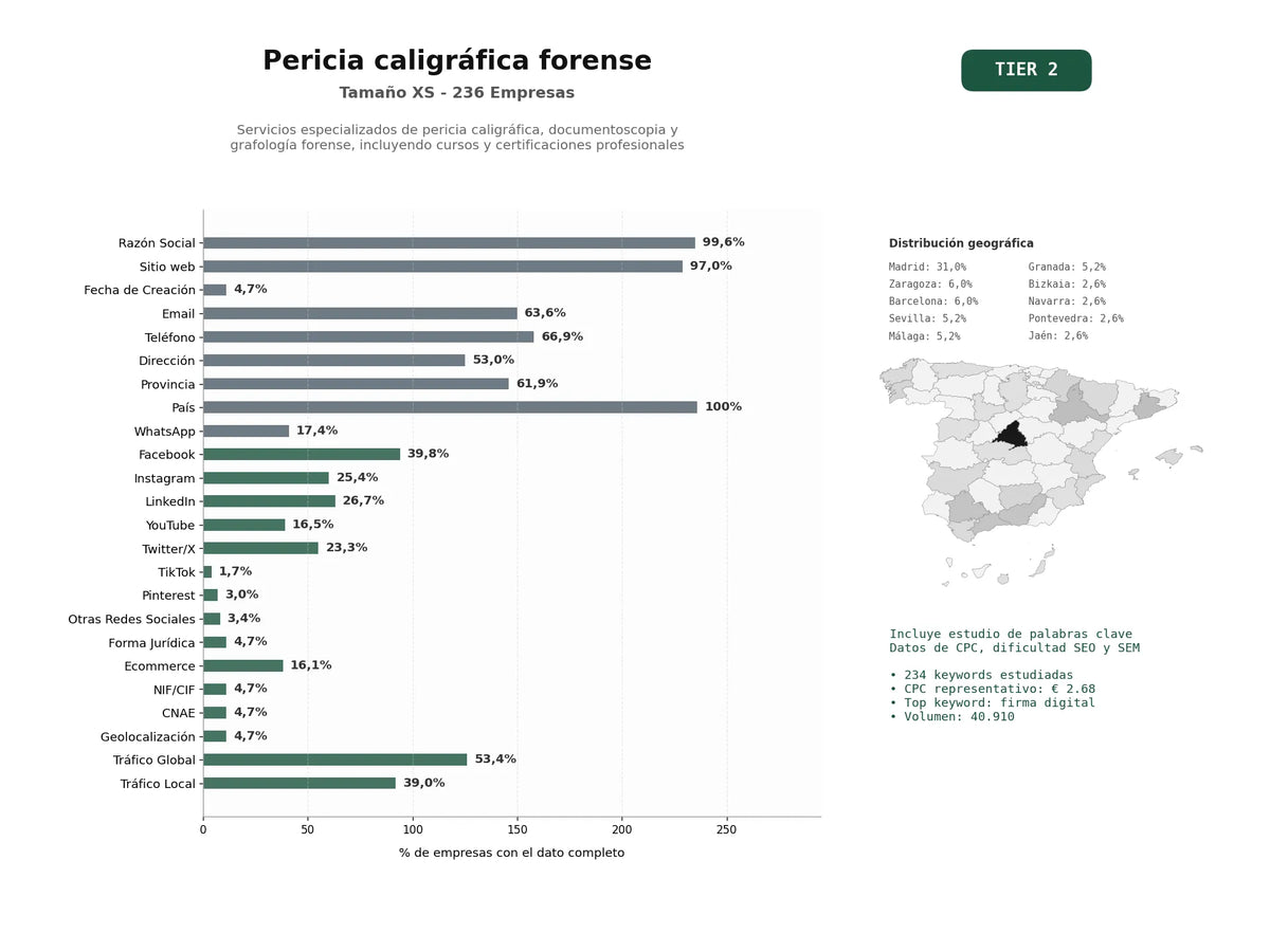 estudios de palabras clave, trafico web y datos de redes cosiales de Servicios especializados de pericia caligráfica, documentoscopia y grafología forense, incluyendo cursos y certificaciones profesionales