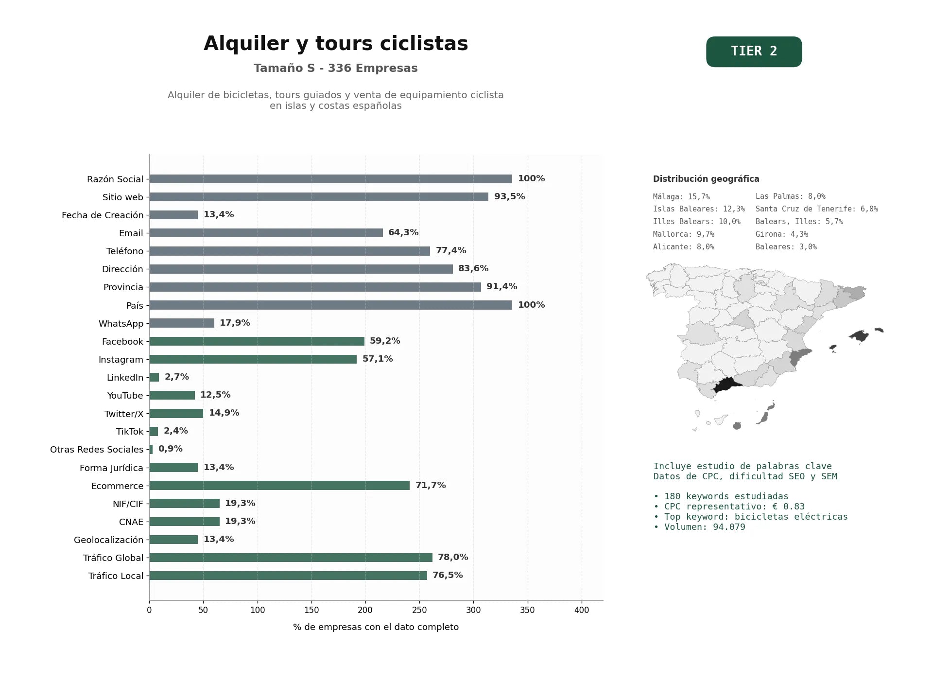 estudios de palabras clave, trafico web y datos de redes cosiales de Alquiler de bicicletas, tours guiados y venta de equipamiento ciclista en islas y costas españolas
