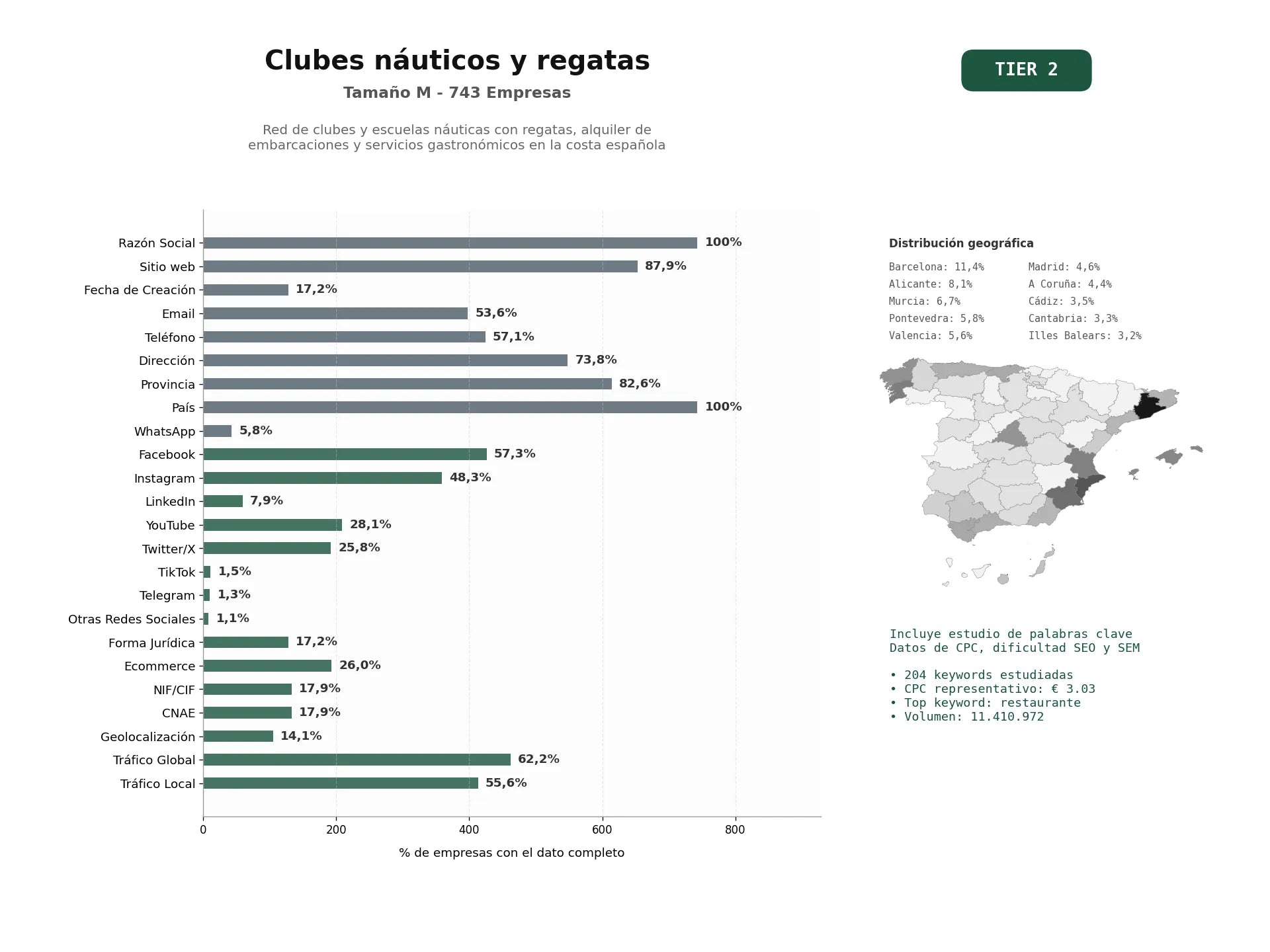 estudios de palabras clave, trafico web y datos de redes cosiales de Red de clubes y escuelas náuticas con regatas, alquiler de embarcaciones y servicios gastronómicos en la costa española