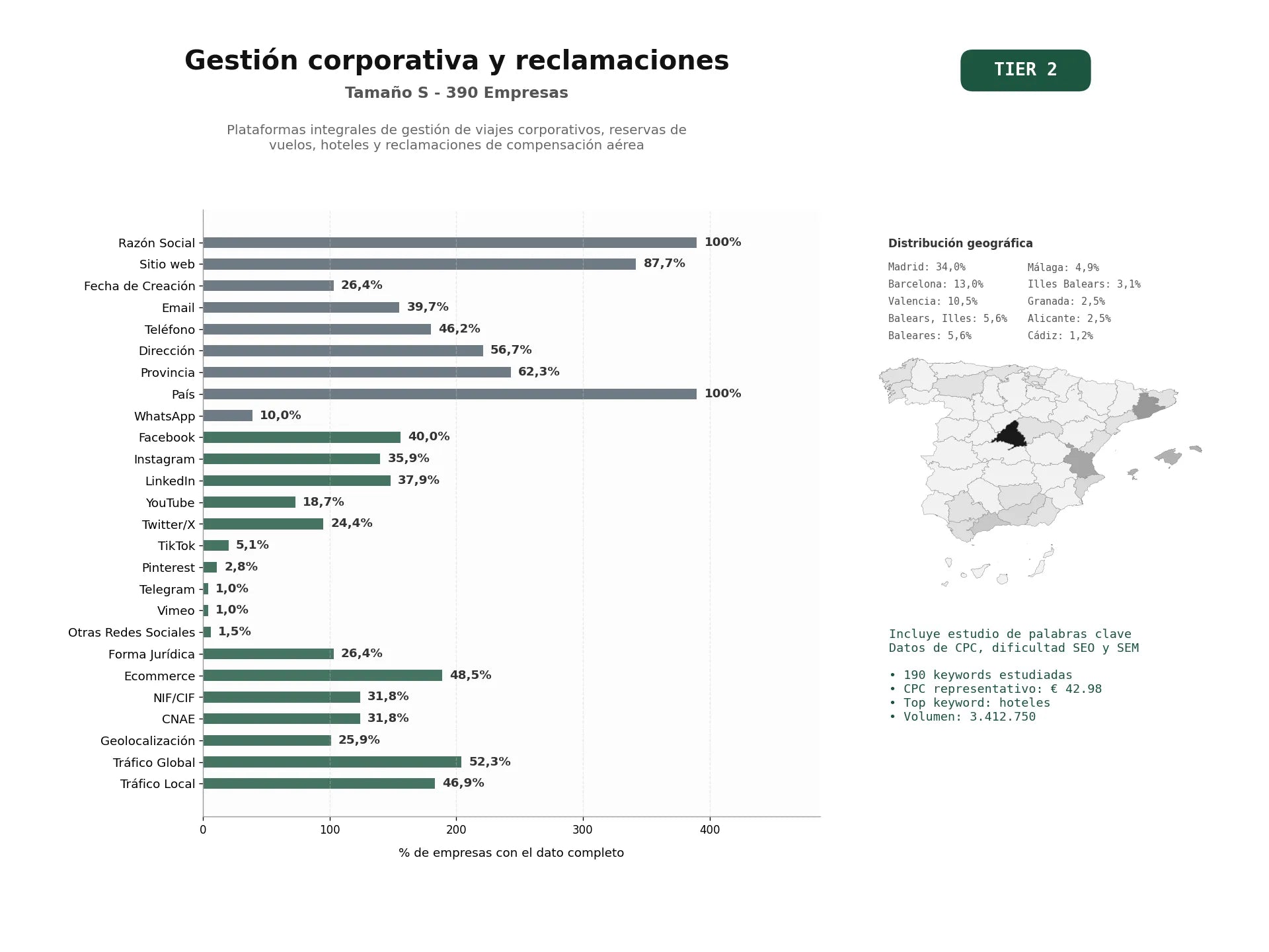 estudios de palabras clave, trafico web y datos de redes cosiales de Plataformas integrales de gestión de viajes corporativos, reservas de vuelos, hoteles y reclamaciones de compensación aérea