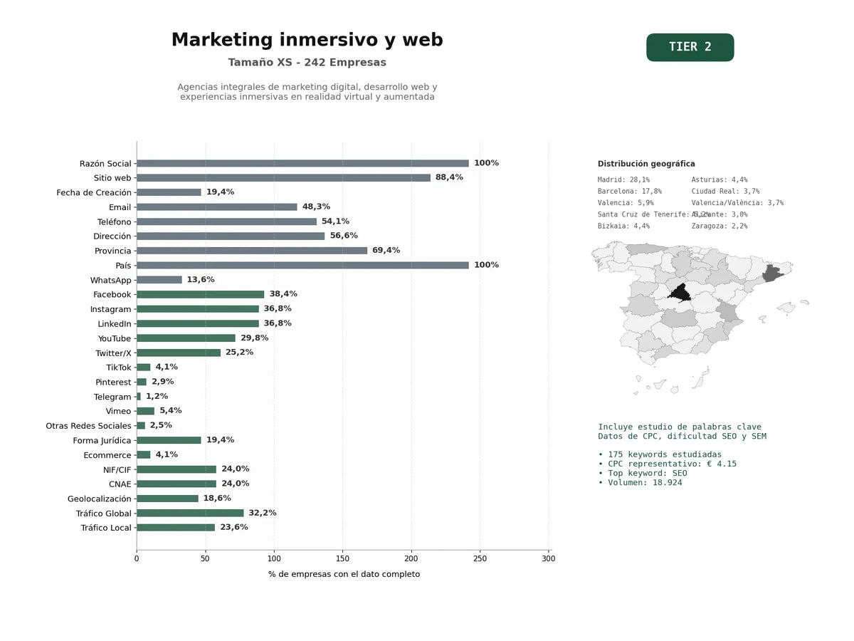 estudios de palabras clave, trafico web y datos de redes cosiales de Agencias integrales de marketing digital, desarrollo web y experiencias inmersivas en realidad virtual y aumentada