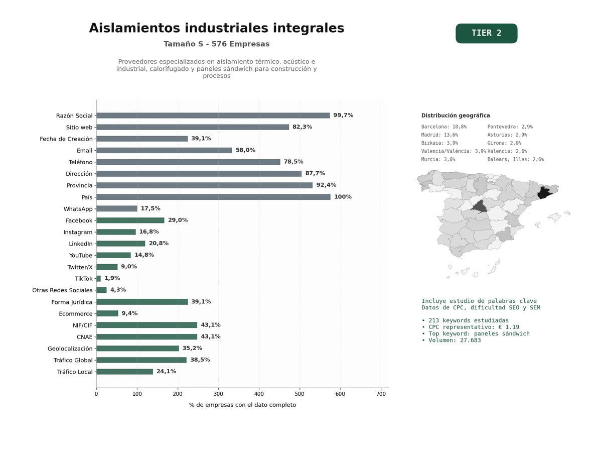 estudios de palabras clave, trafico web y datos de redes cosiales de Proveedores especializados en aislamiento térmico, acústico e industrial, calorifugado y paneles sándwich para construcción y procesos