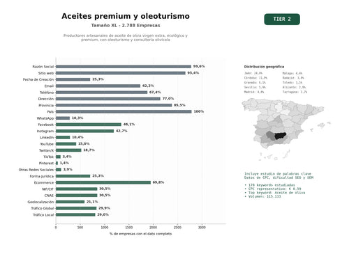 estudios de palabras clave, trafico web y datos de redes cosiales de Productores artesanales de aceite de oliva virgen extra, ecológico y premium, con oleoturismo y consultoría olivícola