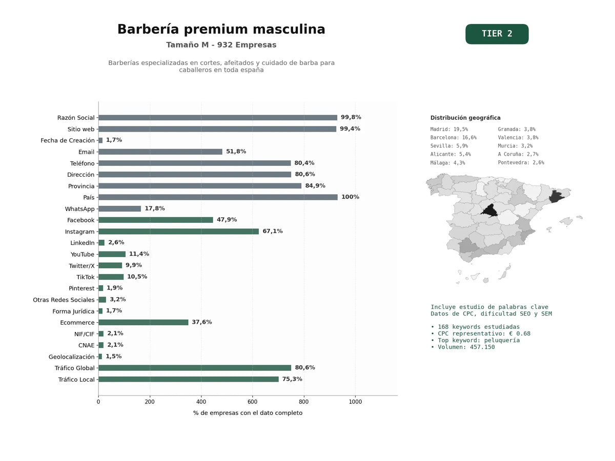 estudios de palabras clave, trafico web y datos de redes cosiales de Barberías especializadas en cortes, afeitados y cuidado de barba para caballeros en toda España