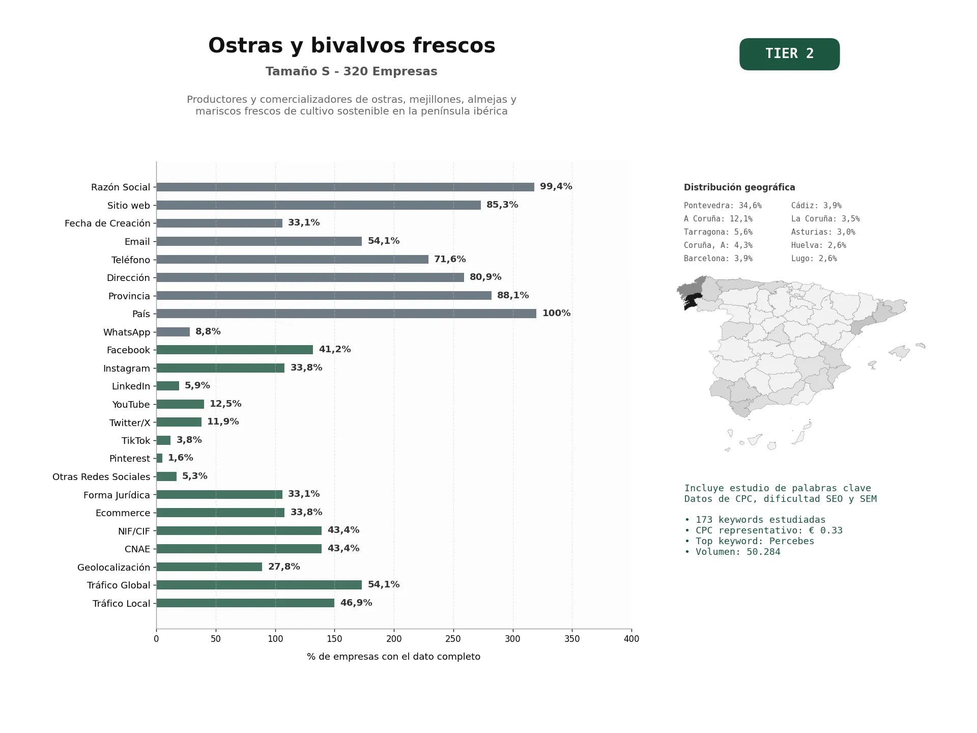 estudios de palabras clave, trafico web y datos de redes cosiales de Productores y comercializadores de ostras, mejillones, almejas y mariscos frescos de cultivo sostenible en la Península Ibérica