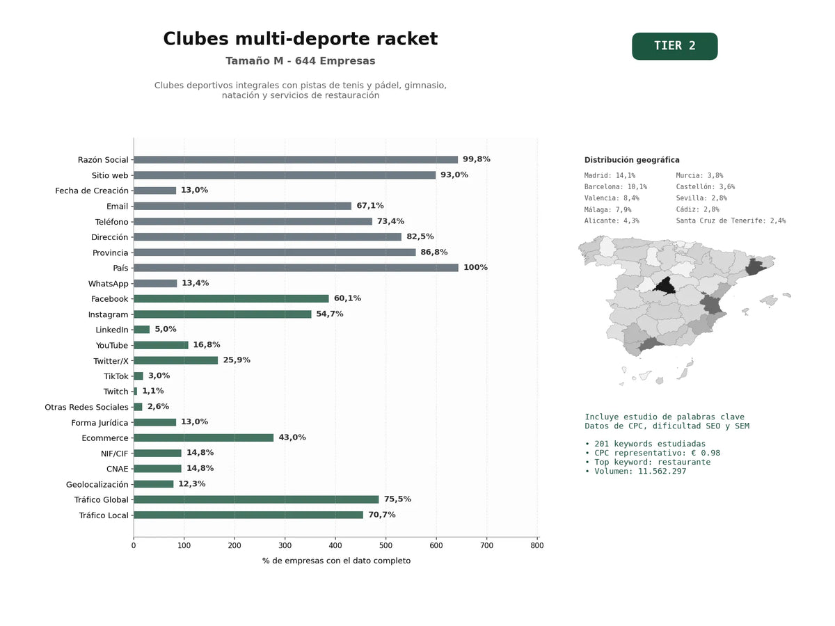 estudios de palabras clave, trafico web y datos de redes cosiales de Clubes deportivos integrales con pistas de tenis y pádel, gimnasio, natación y servicios de restauración