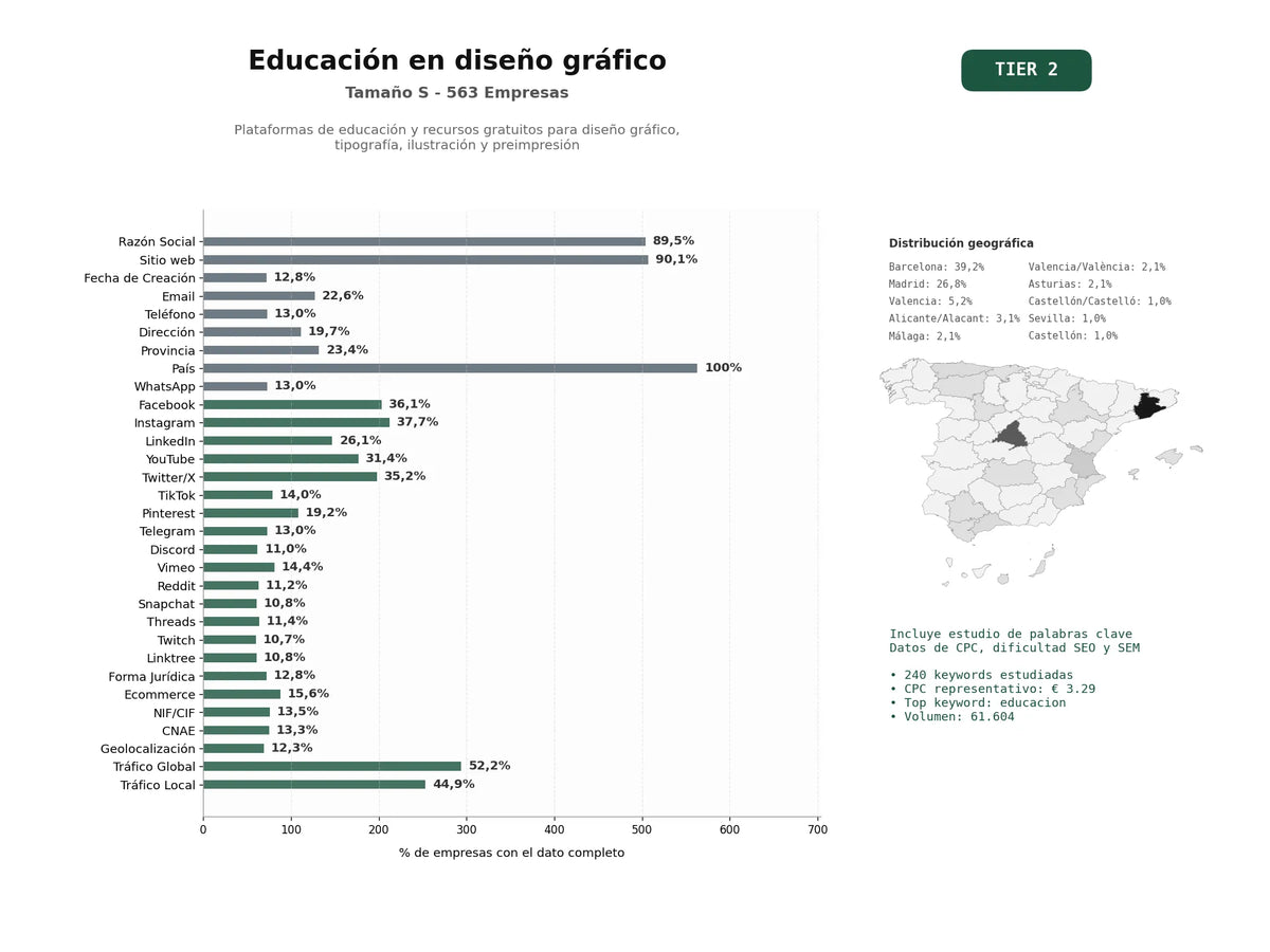 estudios de palabras clave, trafico web y datos de redes cosiales de Plataformas de educación y recursos gratuitos para diseño gráfico, tipografía, ilustración y preimpresión