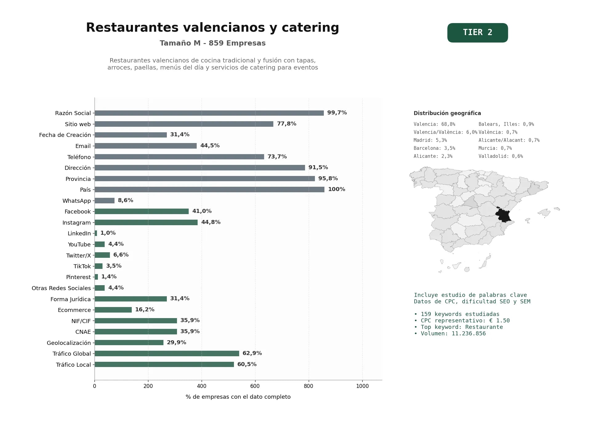 estudios de palabras clave, trafico web y datos de redes cosiales de Restaurantes valencianos de cocina tradicional y fusión con tapas, arroces, paellas, menús del día y servicios de catering para eventos