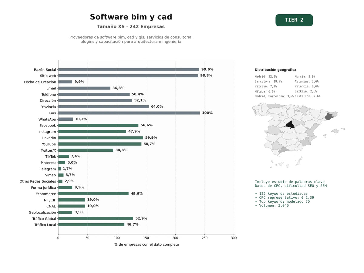 estudios de palabras clave, trafico web y datos de redes cosiales de Proveedores de software BIM, CAD y GIS, servicios de consultoría, plugins y capacitación para arquitectura e ingeniería