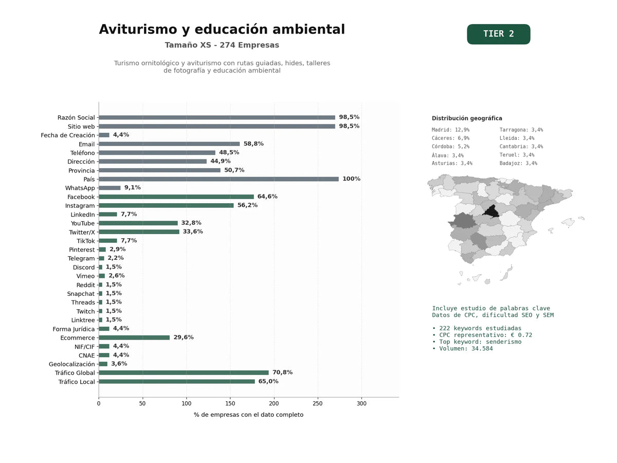 estudios de palabras clave, trafico web y datos de redes cosiales de Turismo ornitológico y aviturismo con rutas guiadas, hides, talleres de fotografía y educación ambiental