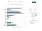 estudios de palabras clave, trafico web y datos de redes cosiales de Agencias inmobiliarias en venta y alquiler de villas y apartamentos de lujo en resorts y zonas costeras españolas e internacionales