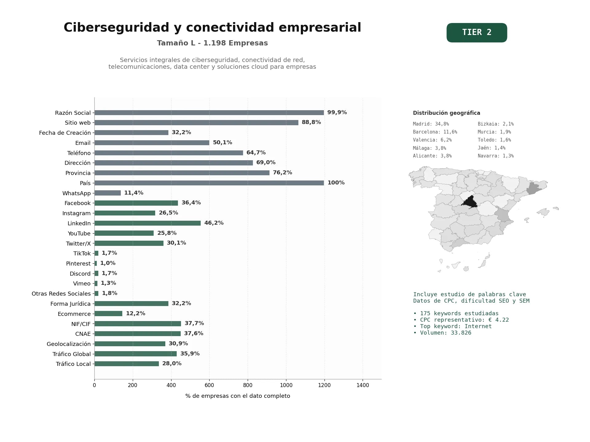 estudios de palabras clave, trafico web y datos de redes cosiales de Servicios integrales de ciberseguridad, conectividad de red, telecomunicaciones, data center y soluciones cloud para empresas
