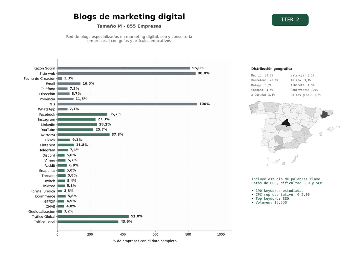 estudios de palabras clave, trafico web y datos de redes cosiales de Red de blogs especializados en marketing digital, SEO y consultoría empresarial con guías y artículos educativos