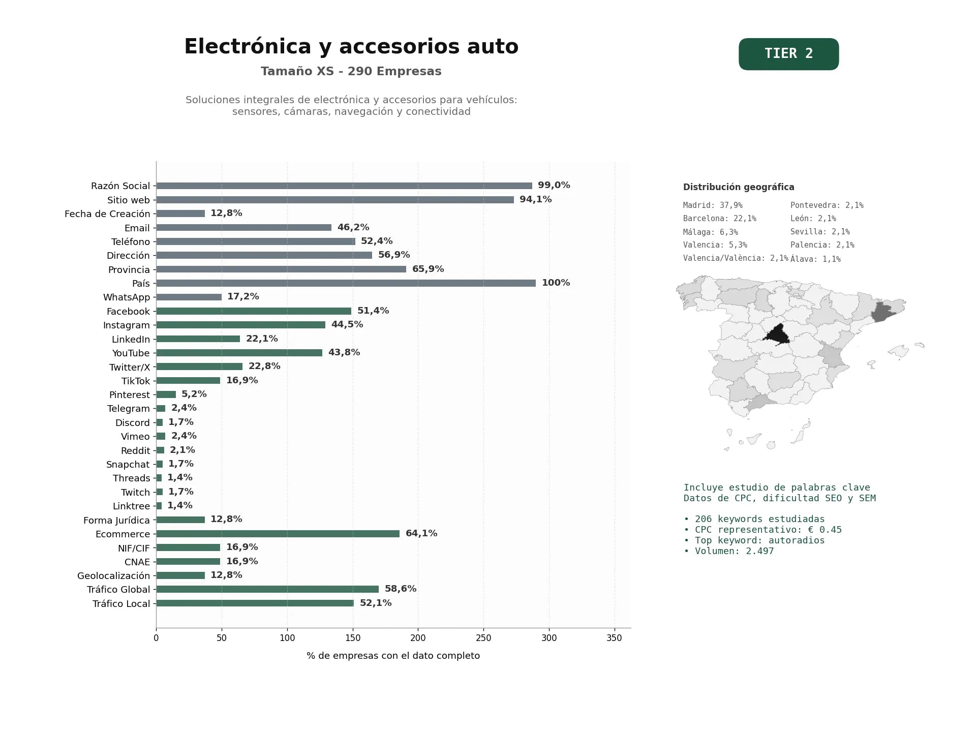 estudios de palabras clave, trafico web y datos de redes cosiales de Soluciones integrales de electrónica y accesorios para vehículos: sensores, cámaras, navegación y conectividad